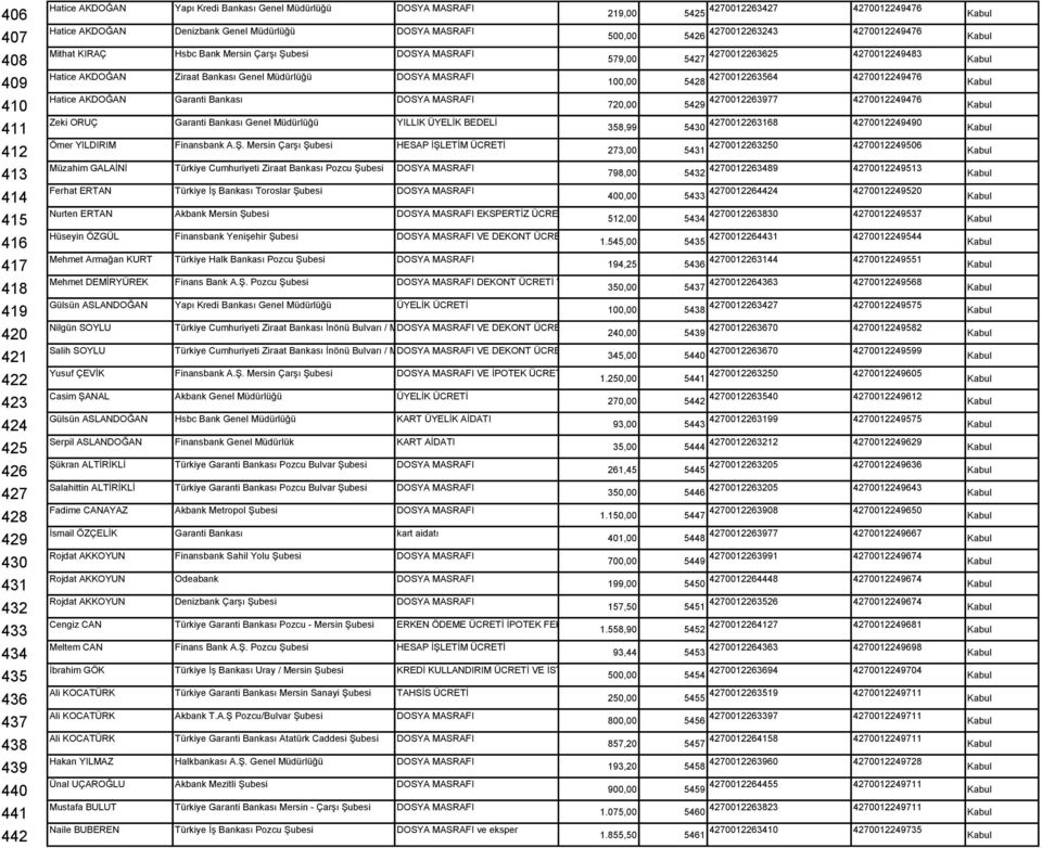 AKDOĞAN Garanti Bankası DOSYA MASRAFI Zeki ORUÇ Garanti Bankası Genel Müdürlüğü YILLIK ÜYELİK BEDELİ Ömer YILDIRIM Finansbank A.Ş.