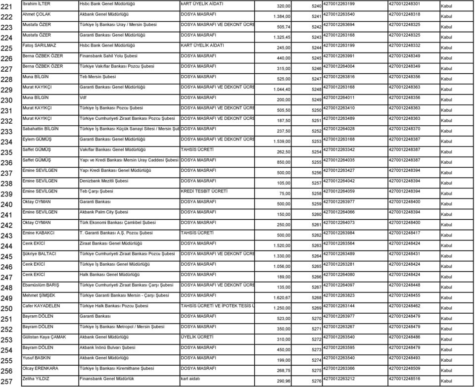 Fatoş SARILMAZ Hsbc Bank Genel Müdürlüğü KART ÜYELİK AİDATI Berna ÖZBEK ÖZER Finansbank Sahil Yolu Şubesi DOSYA MASRAFI Berna ÖZBEK ÖZER Türkiye Vakıflar Bankası Pozcu Şubesi DOSYA MASRAFI Muna