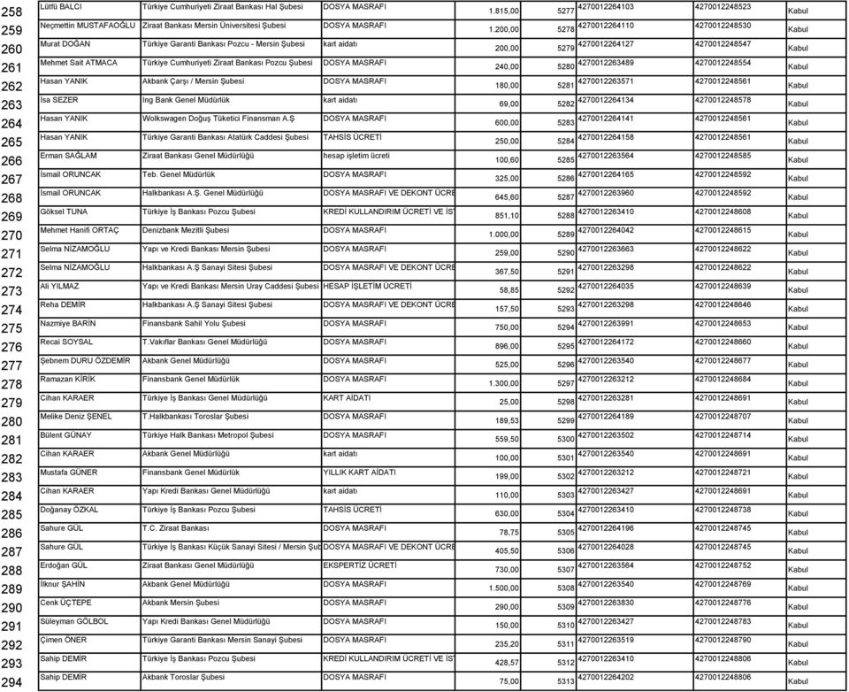 Cumhuriyeti Ziraat Bankası Pozcu Şubesi DOSYA MASRAFI Hasan YANIK Akbank Çarşı / Mersin Şubesi DOSYA MASRAFI İsa SEZER Ing Bank Genel Müdürlük kart aidatı Hasan YANIK Wolkswagen Doğuş Tüketici