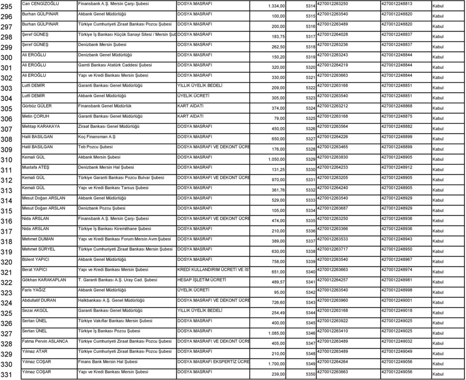 Küçük Sanayi Sitesi / Mersin Şubesi DOSYA MASRAFI Şeref GÜNEŞ Denizbank Mersin Şubesi DOSYA MASRAFI Ali EROĞLU Denizbank Genel Müdürlüğü DOSYA MASRAFI Ali EROĞLU Garnti Bankası Atatürk Caddesi Şubesi