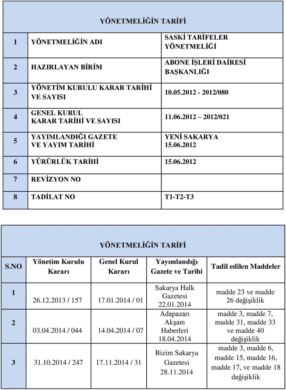 NO Yönetim Kurulu Kararı Genel Kurul Kararı Yayımlandığı Gazete ve Tarihi Tadil edilen Maddeler 1 26.12.2013 / 157 17.01.2014 / 01 2 03.04.2014 / 044 14.04.2014 / 07 3 31.10.2014 / 247 17.11.