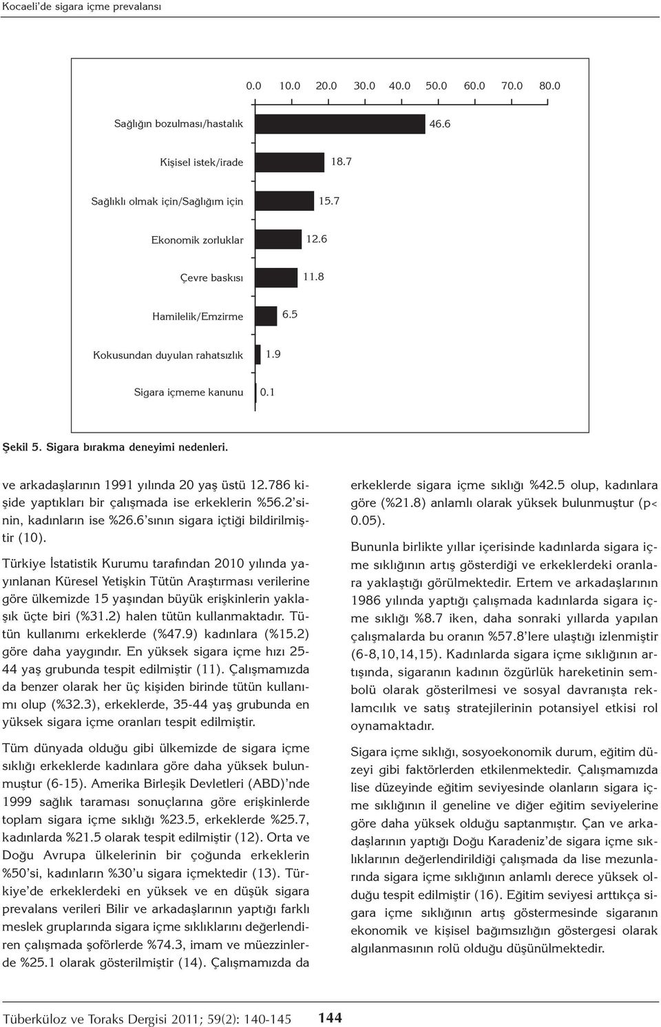 786 kişide yaptıkları bir çalışmada ise erkeklerin %56.2 sinin, kadınların ise %26.6 sının sigara içtiği bildirilmiştir (10).