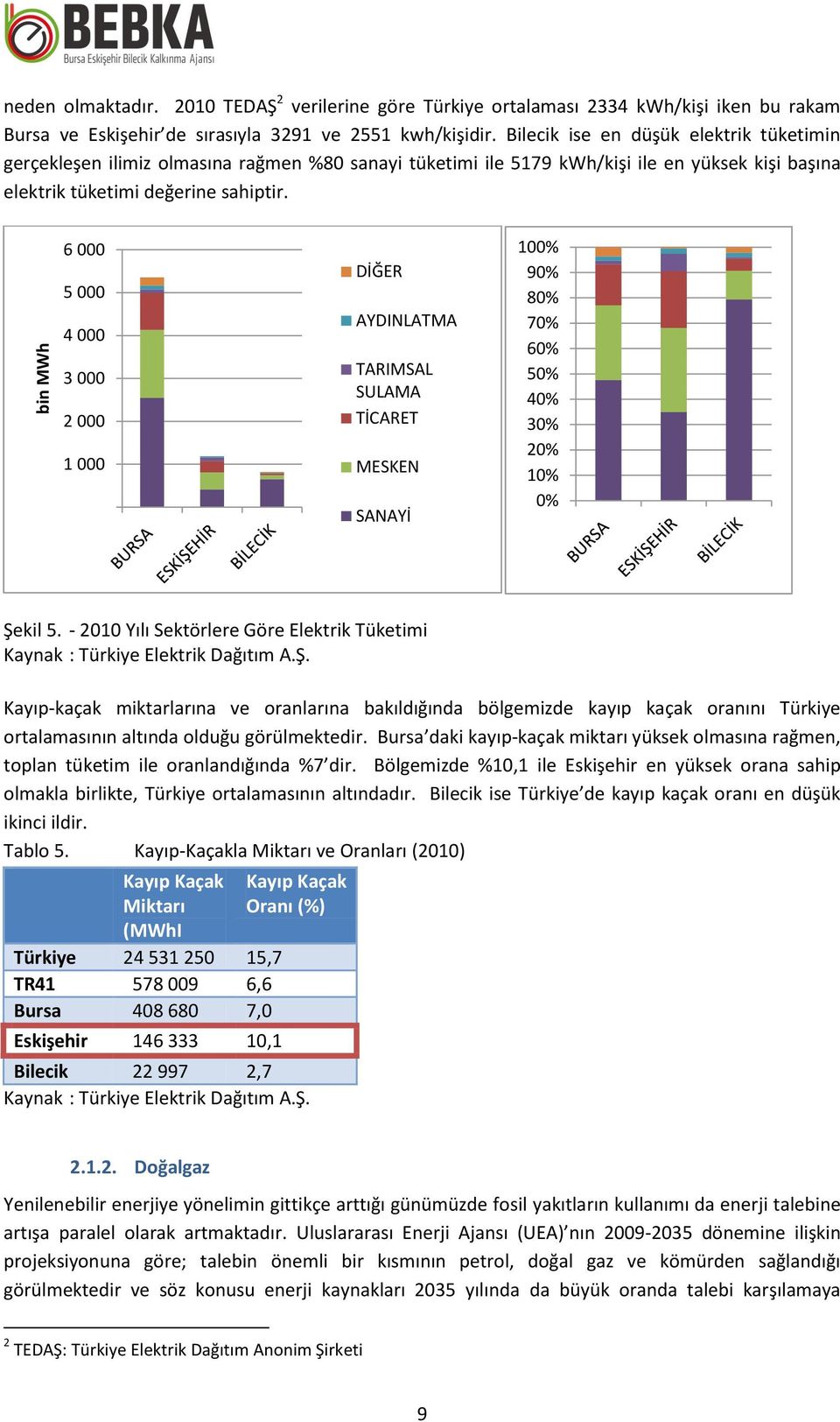 6 000 5 000 4 000 3 000 2 000 1 000 DİĞER AYDINLATMA TARIMSAL SULAMA TİCARET MESKEN SANAYİ 100% 90% 80% 70% 60% 50% 40% 30% 20% 10% 0% Şekil 5.