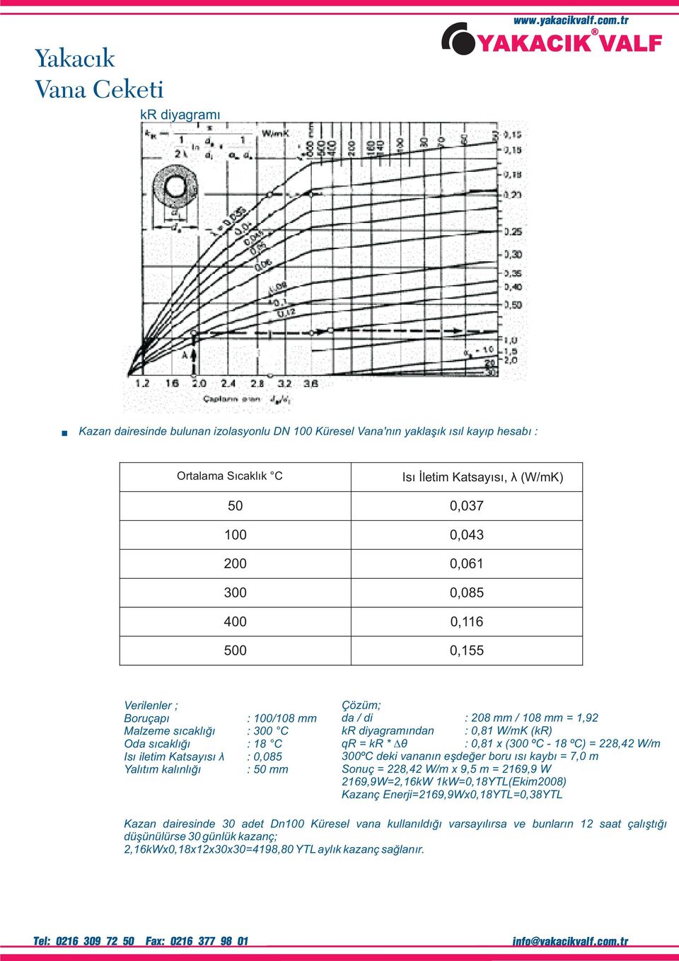 0,155 Verilenler ; Boruçapı : 100/108 mm Malzeme sıcaklığı : 300 C Oda sıcaklığı : 18 C Isı iletim Katsayısı λ : 0,085 Yalıtım kalınlığı : 50 mm Çözüm; da / di : 208 mm / 108 mm = 1,92 kr