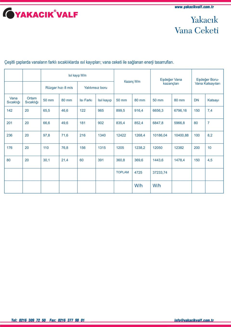 Farkı Isıl kayıp 50 mm 80 mm 50 mm 80 mm DN Katsayı 142 20 65,5 46,6 122 965 899,5 916,4 6656,3 6796,16 150 7,4 201 20 66,6 49,6 181 902 835,4 852,4 6847,8 5966,8