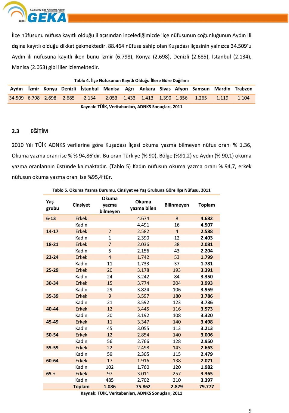 Tablo 4. İlçe Nüfusunun Kayıtlı Olduğu İllere Göre Dağılımı Aydın İzmir Konya Denizli İstanbul Manisa Ağrı Ankara Sivas Afyon Samsun Mardin Trabzon 34.509 6.798 2.698 2.685 2.134 2.053 1.433 1.413 1.