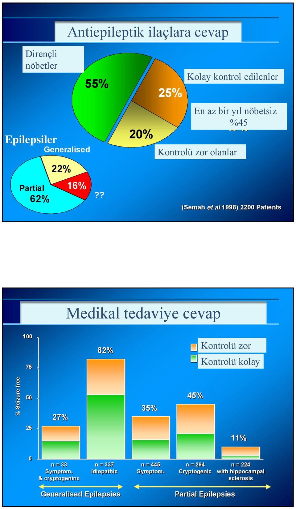 to control olanlar control (Semah (Semah et et al al 1998) 1998) 2200 2200 Patients Patients Response Medikal to t o medical mtedaviye treatment cevap t m ent 100 75 82% Kontrolü zor Difficult to