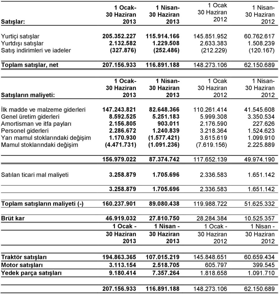 689 Satışların maliyeti: 1 Ocak- 30 Haziran 2013 1 Nisan- 30 Haziran 2013 1 Ocak 30 Haziran 2012 1 Nisan- 30 Haziran 2012 İlk madde ve malzeme giderleri 147.243.821 82.648.366 110.261.414 41.545.