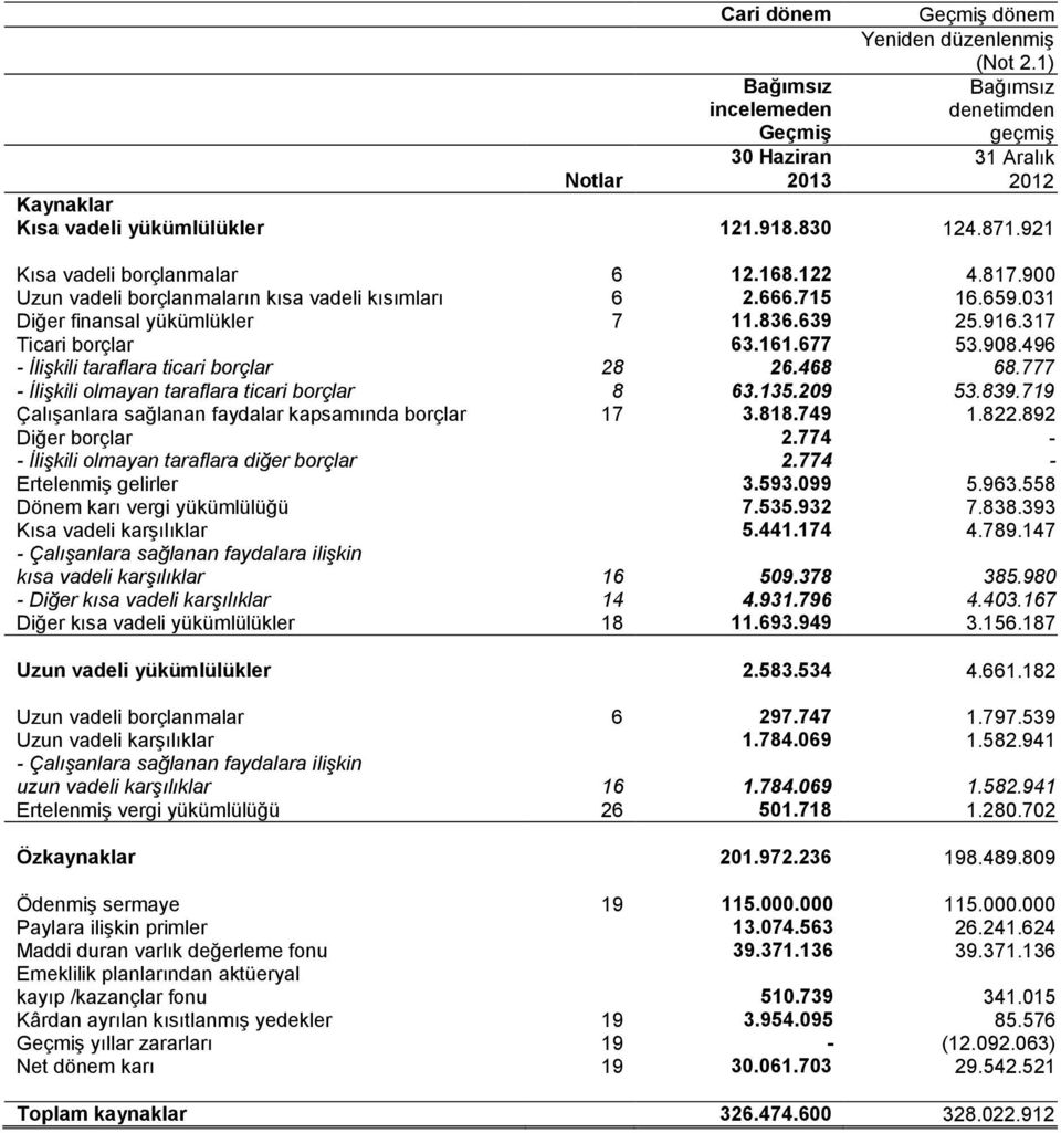 161.677 53.908.496 - İlişkili taraflara ticari borçlar 28 26.468 68.777 - İlişkili olmayan taraflara ticari borçlar 8 63.135.209 53.839.719 Çalışanlara sağlanan faydalar kapsamında borçlar 17 3.818.
