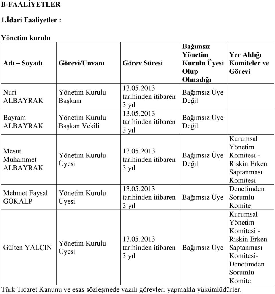 Başkan Vekili Yönetim Kurulu Üyesi Yönetim Kurulu Üyesi Yönetim Kurulu Üyesi 13.05.
