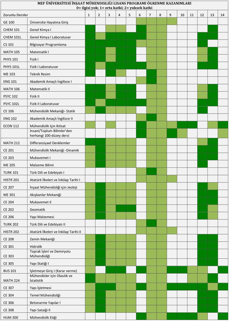 202 CE 208 CE 301 CE 303 CE 305 BUS 101 MATH 224 CE 307 CE 304 CE 306 CE 308 HUM 300 Üniversite Hayatına Giriş Genel Kimya I Genel Kimya I Laboratuvar Bilgisayar Programlama Matematik I Fizik I Fizik