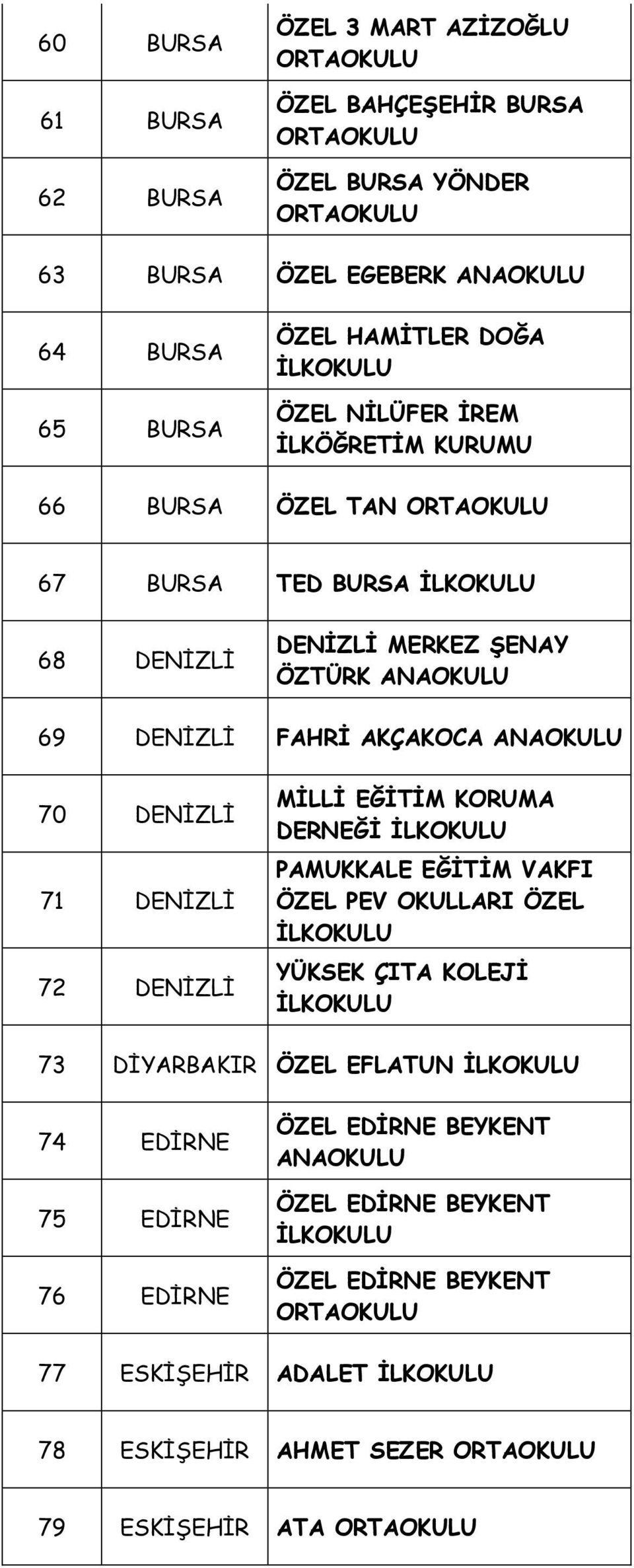 DENİZLİ 71 DENİZLİ 72 DENİZLİ MİLLİ EĞİTİM KORUMA DERNEĞİ PAMUKKALE EĞİTİM VAKFI ÖZEL PEV OKULLARI ÖZEL YÜKSEK ÇITA KOLEJİ 73 DİYARBAKIR ÖZEL