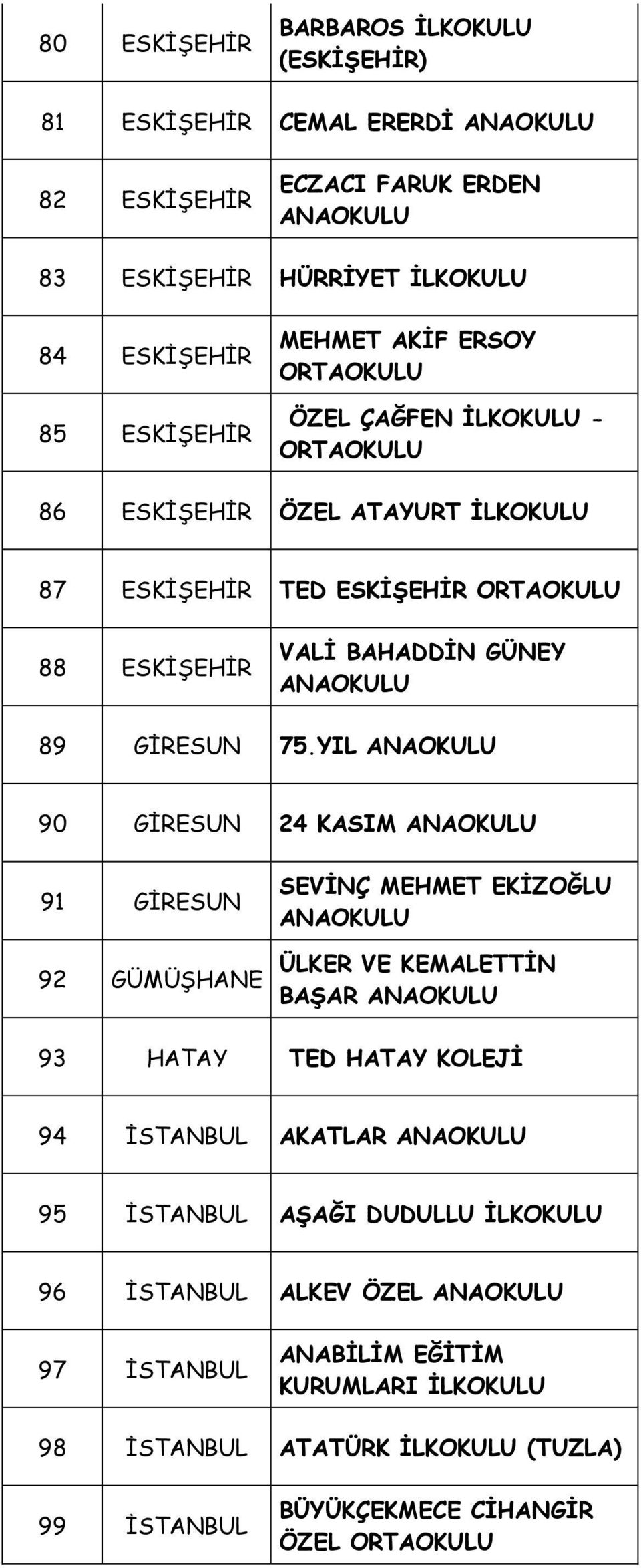 YIL 90 GİRESUN 24 KASIM 91 GİRESUN 92 GÜMÜŞHANE SEVİNÇ MEHMET EKİZOĞLU ÜLKER VE KEMALETTİN BAŞAR 93 HATAY TED HATAY KOLEJİ 94 İSTANBUL