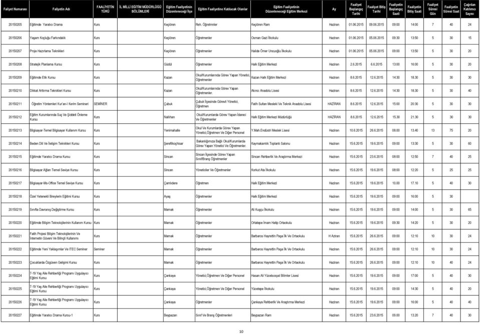 06.2015 05.06.2015 09:00 13:50 5 30 20 20150208 Stratejik Planlama u Güdül Halk Eğitim Merkezi Haziran 2.6.2015 6.6.2015 13:00 16:00 5 30 20 20150209 Eğitimde Etik u Kazan Okul/Kurumlarında Görev Yapan Yönetici, Kazan Halk Eğitim Merkezi Haziran 8.