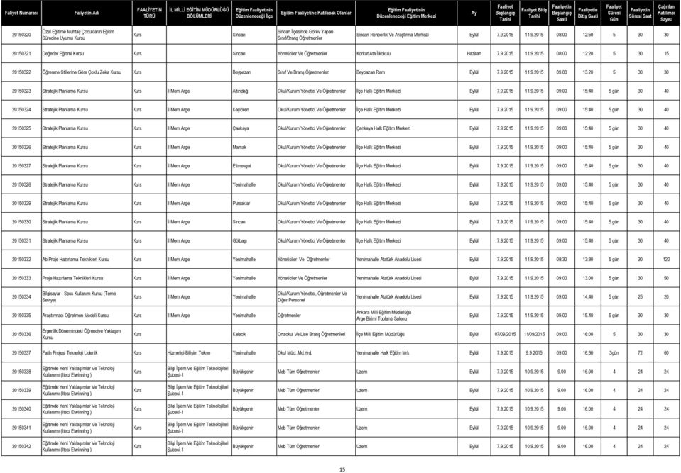 9.2015 11.9.2015 09.00 13.20 5 30 30 20150323 Stratejik Planlama u İl Mem Arge Altındağ Okul/Kurum Yönetici Ve İlçe Halk Eğitim Merkezi Eylül 7.9.2015 11.9.2015 09:00 15:40 5 gün 30 40 20150324 Stratejik Planlama u İl Mem Arge Keçiören Okul/Kurum Yönetici Ve İlçe Halk Eğitim Merkezi Eylül 7.