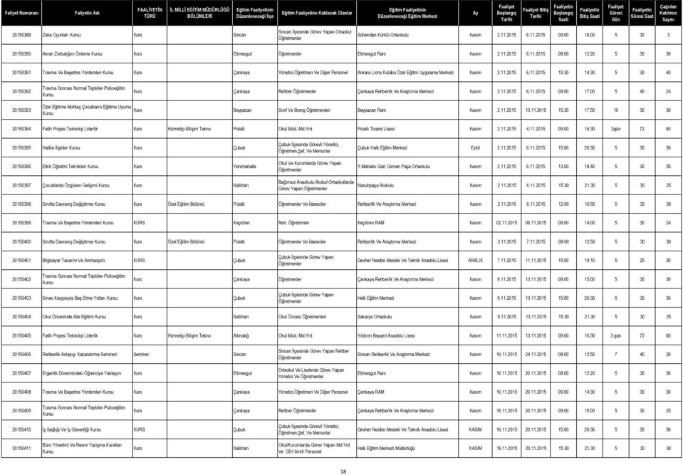 11.2015 6.11.2015 15:30 14:30 5 30 40 20150392 Travma Sonrası Normal Tepkiler-Psikoeğitim u Çankaya Rehber Çankaya Rehberlik Ve Araştırma Merkezi Kasım 2.11.2015 6.11.2015 09:00 17:00 5 40 24 20150393 Özel Eğitime Muhtaç Çocukların Eğitime Uyumu u Beypazarı Sınıf Ve Branş Beypazarı Ram Kasım 2.