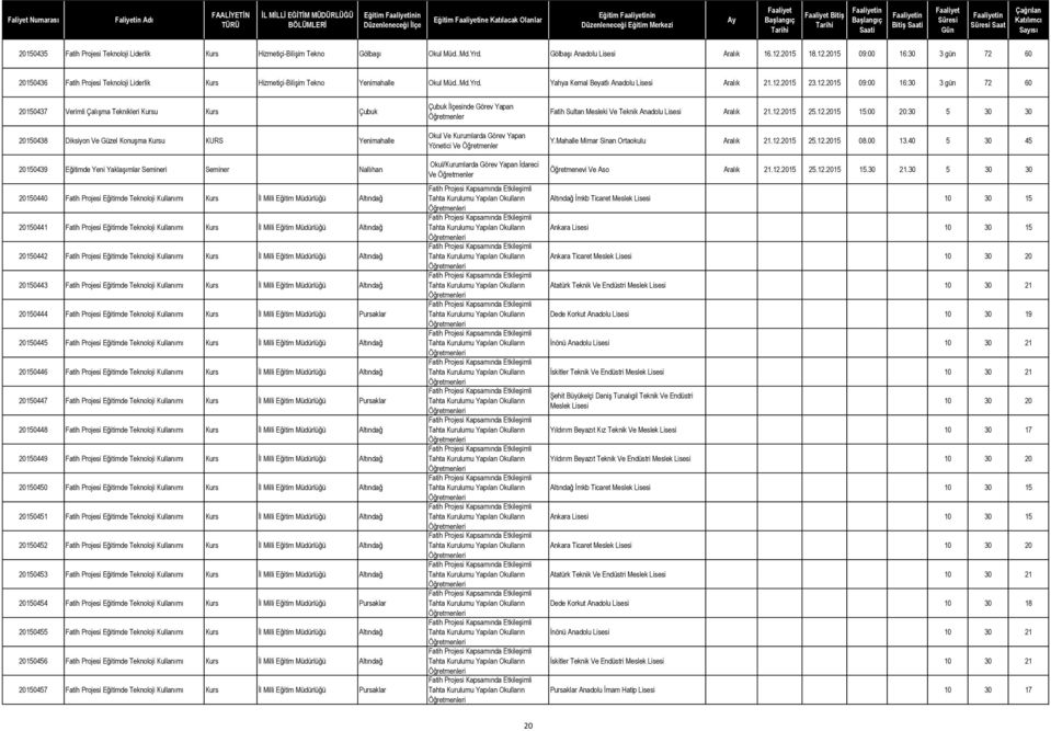 2015 09:00 16:30 3 gün 72 60 20150436 Fatih Projesi Teknoloji Liderlik Hizmetiçi-Bilişim Tekno Yenimahalle Okul Müd..Md.Yrd. Yahya Kemal Beyatlı Anadolu Aralık 21.12.