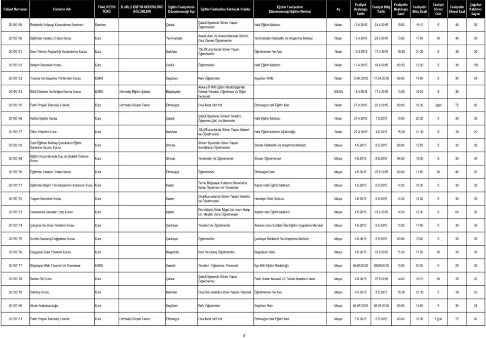 2015 24.4.2015 15:00 18:10 5 40 30 Yenimahalle Rehberlik Ve Araştırma Merkezi Nisan 13.4.2015 25.4.2015 13.00 17.00 10 40 20 Öğretmenevi Ve Aso Nisan 13.4.2015 17.4.2015 15.30 21.