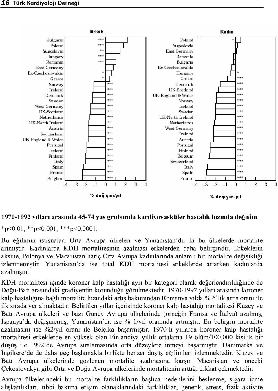 Erkeklerin aksine, Polonya ve Macaristan hariç Orta Avrupa kadınlarında anlamlı bir mortalite değişikliği izlenmemiştir.