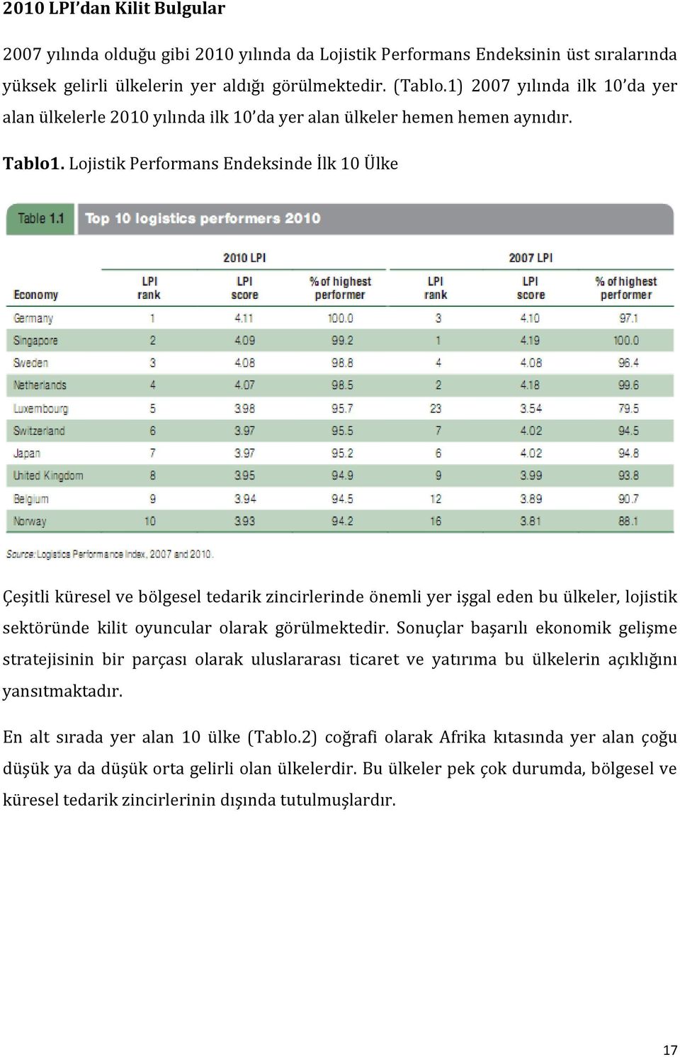 Lojistik Performans Endeksinde İlk 10 Ülke Çeşitli küresel ve bölgesel tedarik zincirlerinde önemli yer işgal eden bu ülkeler, lojistik sektöründe kilit oyuncular olarak görülmektedir.