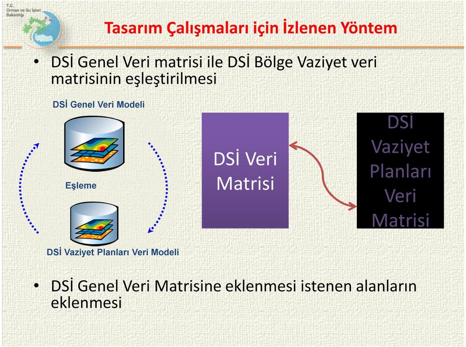 Eşleme DSİ Veri Matrisi DSİ Vaziyet Planları Veri Matrisi DSİ Vaziyet