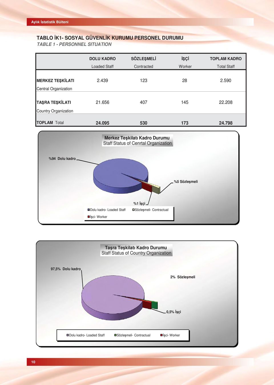 798 Merkez Te kilat Kadro Durumu Staff Status of Cenrtal Organization %98 %94 Dolu kadro Dolu kadro- Sözle meli- ci- Loaded Staff Contractual Worker 2.