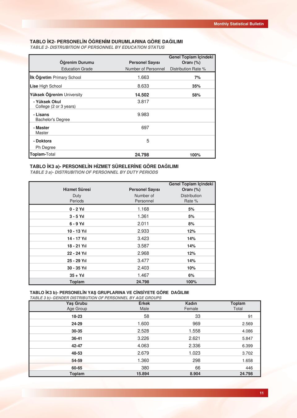 817 College (2 or 3 years) - Lisans 9.983 Bachelor's Degree - Master 697 Master - Doktora 5 Ph Degree Toplam-Total 24.