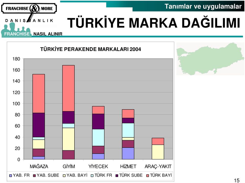 80 60 40 20 0 MAĞAZA GİYİM YİYECEK HİZMET ARAÇ-YAKIT