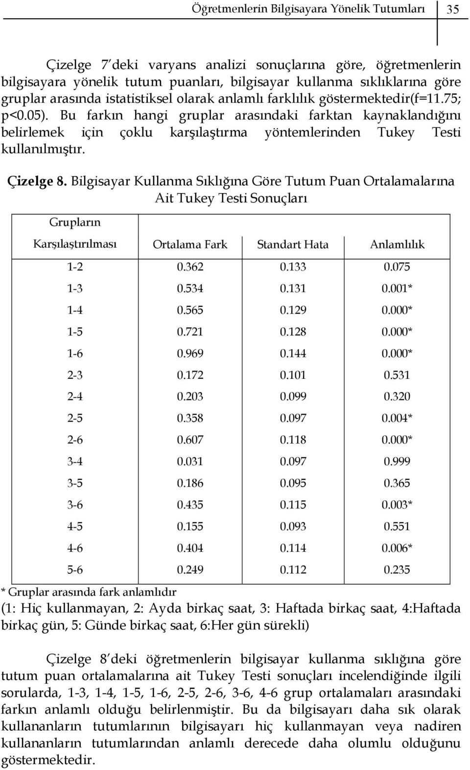 Bu farkın hangi gruplar arasındaki farktan kaynaklandığını belirlemek için çoklu karşılaştırma yöntemlerinden Tukey Testi kullanılmıştır. Çizelge 8.