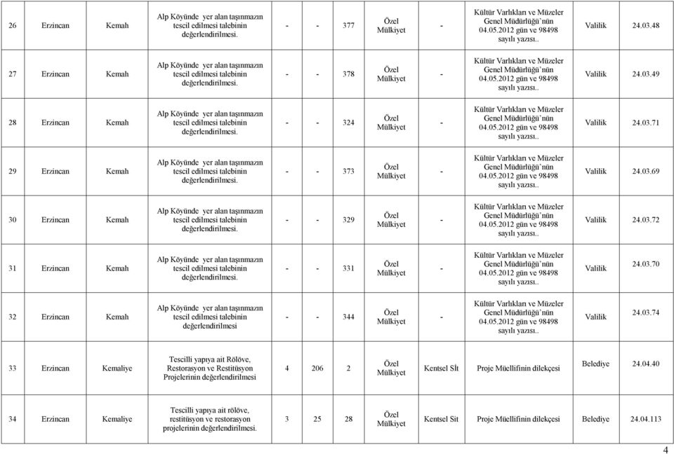 Restorasyon ve Restitüsyon Projelerinin 4 206 2 Kentsel Sİt Proje Müellifinin dilekçesi 24.04.