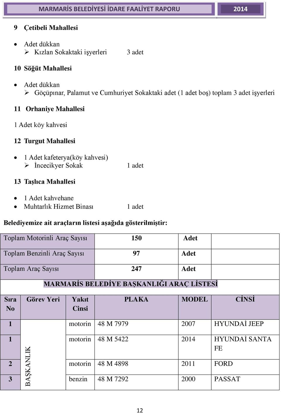 Belediyemize ait araçların listesi aşağıda gösterilmiştir: Toplam Motorinli Araç Sayısı 150 Adet Toplam Benzinli Araç Sayısı 97 Adet Toplam Araç Sayısı 247 Adet MARMARİS BELEDİYE BAŞKANLIĞI