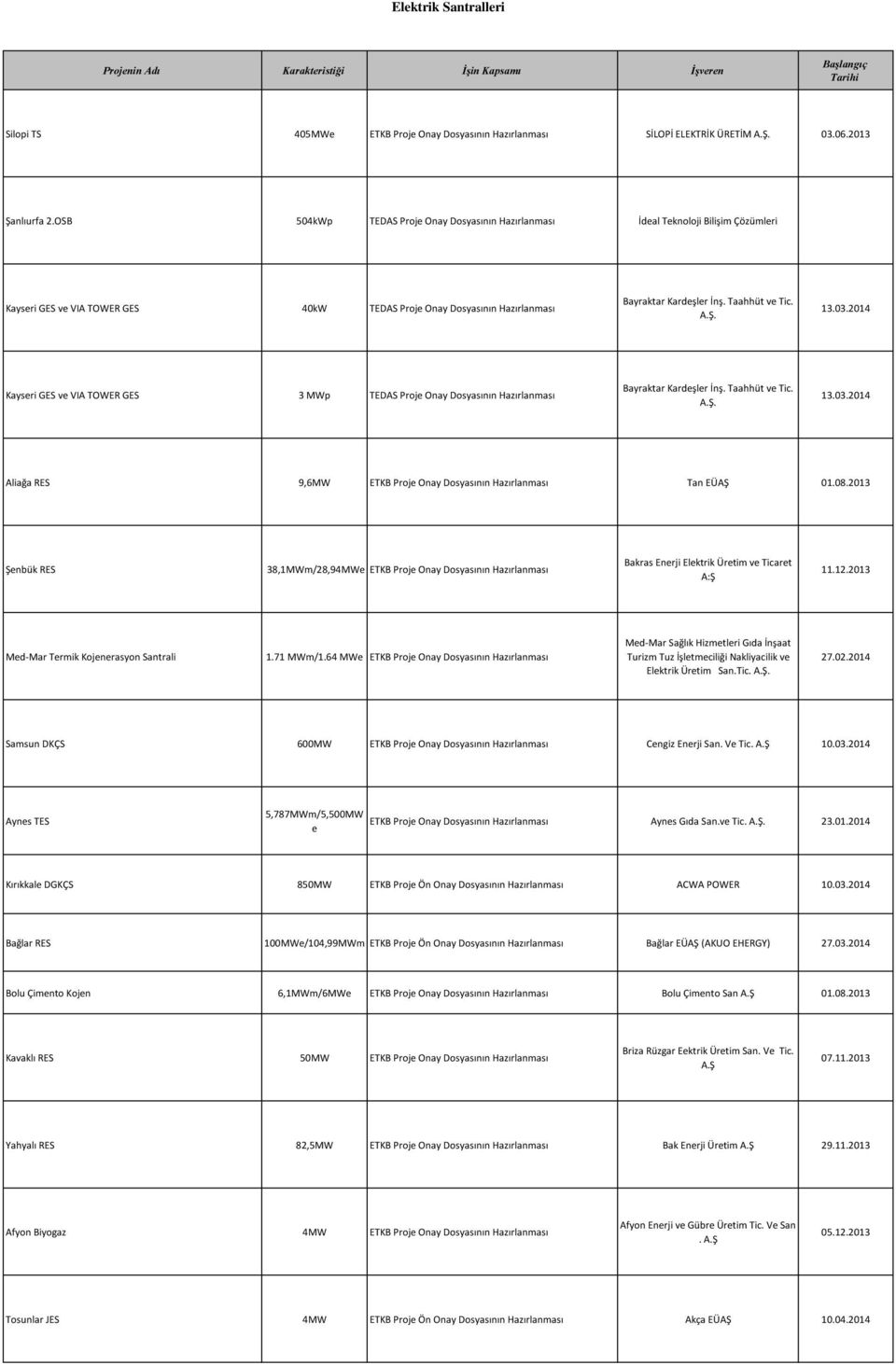 Taahhüt ve Tic. 13.03.2014 Kayseri GES ve VIA TOWER GES 3 MWp TEDAS Proje Onay Dosyasının Hazırlanması Bayraktar Kardeşler İnş. Taahhüt ve Tic. 13.03.2014 Aliağa RES 9,6MW ETKB Proje Onay Dosyasının Hazırlanması Tan EÜAŞ 01.