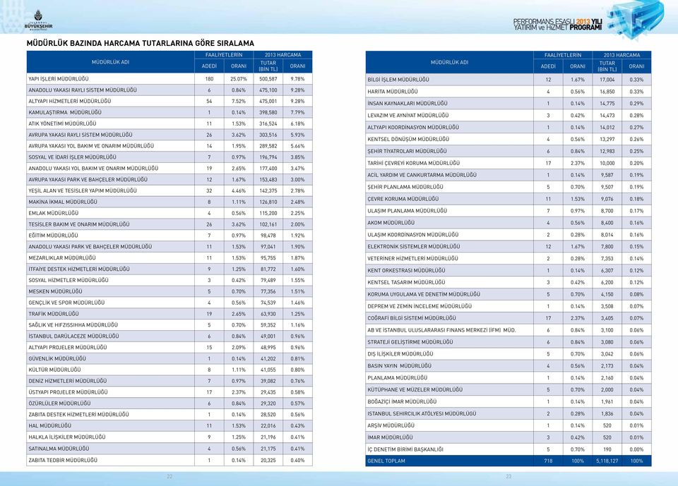 66% SOSYAL VE İDARİ İŞLER 7 0.97% 196,794 3.85% YOL BAKIM VE ONARIM 19 2.65% 177,400 3.47% PARK VE BAHÇELER 12 1.67% 153,483 3.00% YEŞİL ALAN VE TESİSLER YAPIM 32 4.46% 142,375 2.78% MAKİNA İKMAL 8 1.