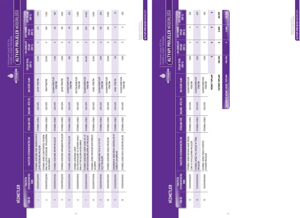 500 3 Y01057Ç02102 İSTANBUL NDE RIHTIM PROJELERİ İSTANBUL -2015 2.300 0 120 580 4 Y01057Ç02103 İSTANBUL NDE ANROŞMAN PROJELERİ İSTANBUL -2015 ÇEVRE 3.000 0 100 1.
