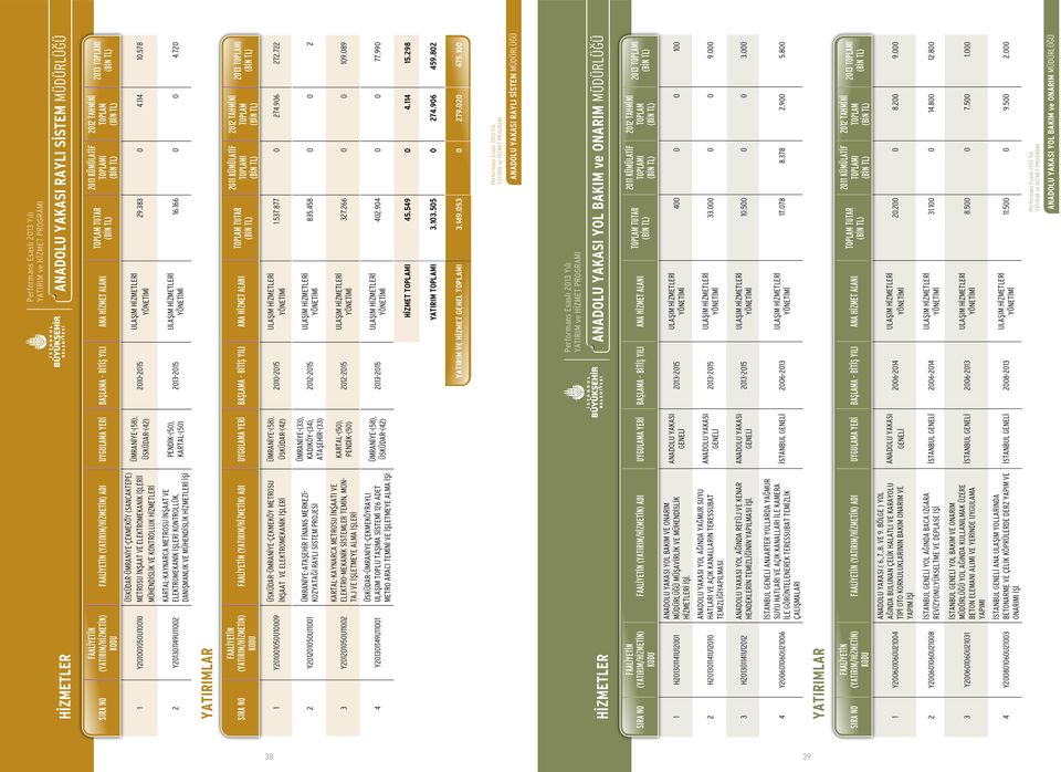 578 16.166 0 0 4.720 ADI - ANA HİZMET ALANI 1 Y201001050U10009 ÜSKÜDAR-ÜMRANİYE-ÇEKMEKÖY METROSU İNŞAAT VE ELEKTROMEKANİK İŞLERİ ÜMRANİYE-(58), ÜSKÜDAR-(42) 2010-2015 1.537.877 0 274.906 272.