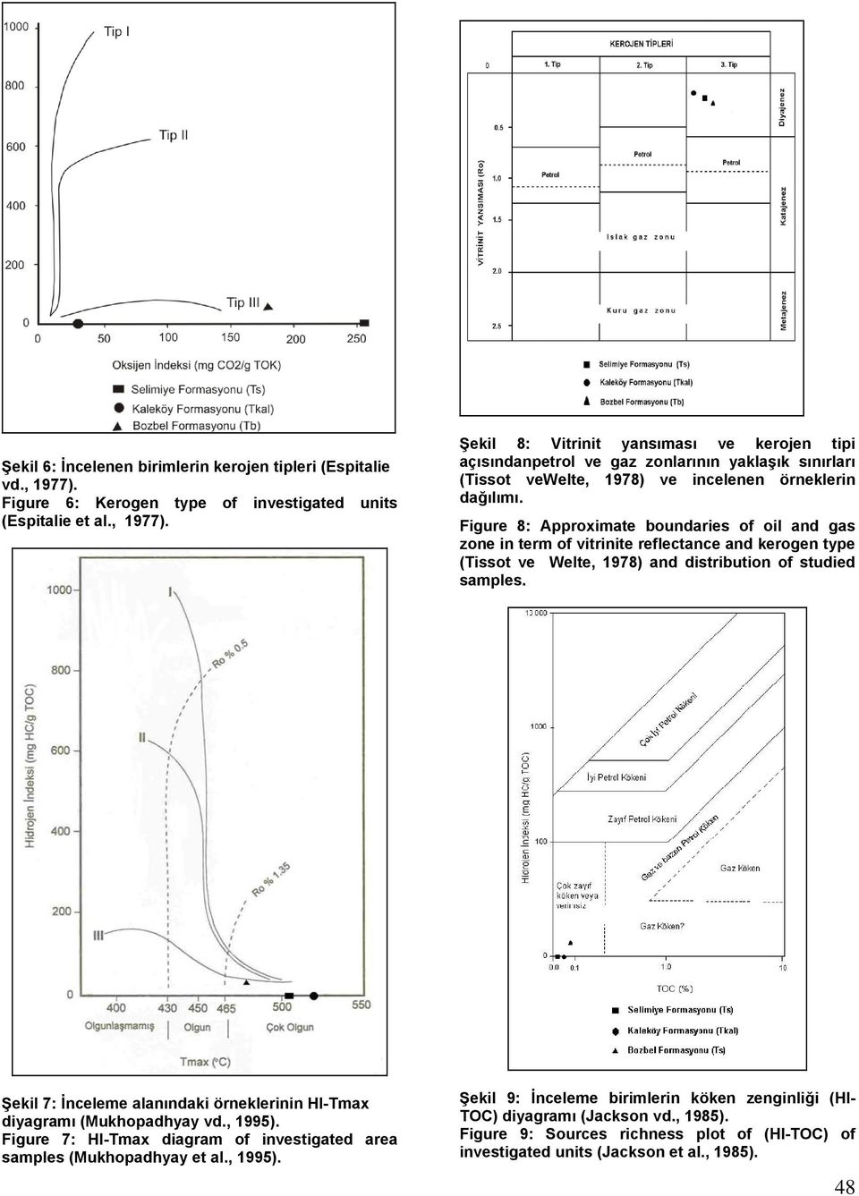 Şekil 8: Vitrinit yansıması ve kerojen tipi açısındanpetrol ve gaz zonlarının yaklaşık sınırları (Tissot vewelte, 1978) ve incelenen örneklerin dağılımı.