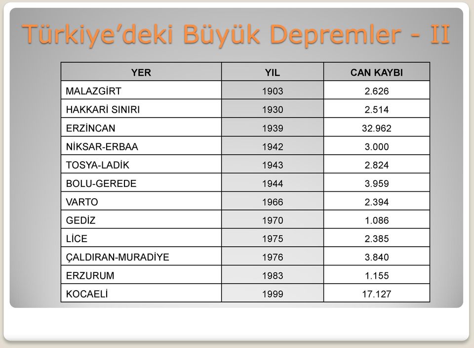 000 TOSYA-LADĠK 1943 2.824 BOLU-GEREDE 1944 3.959 VARTO 1966 2.