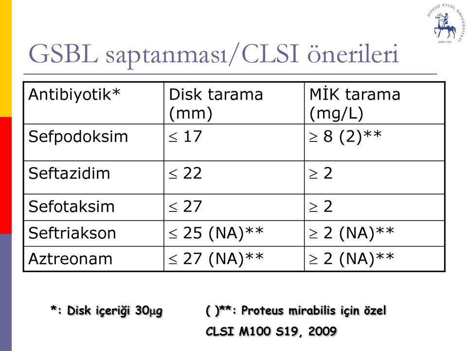 2 Seftriakson 25 (NA)** 2 (NA)** Aztreonam 27 (NA)** 2 (NA)** *: