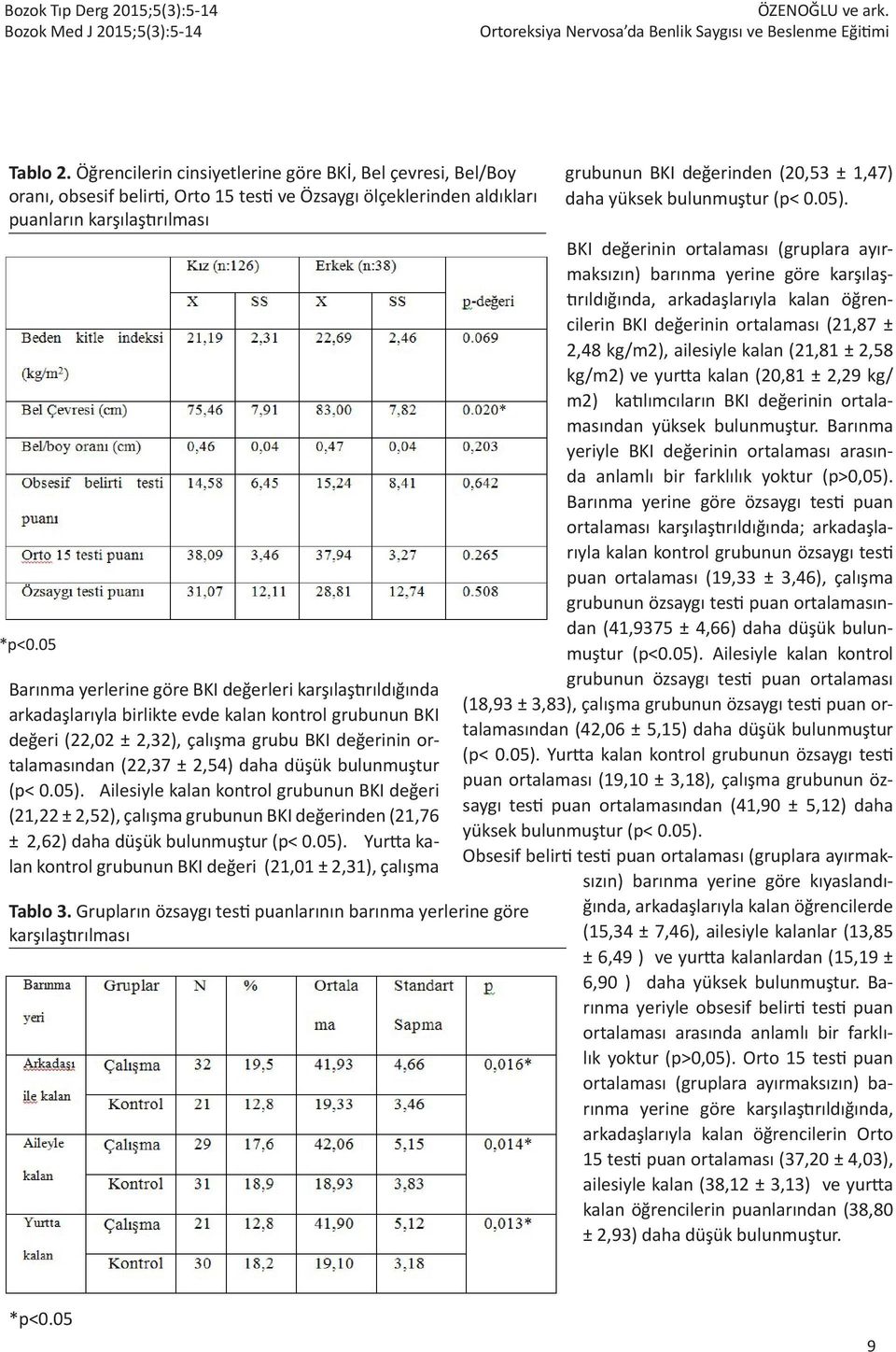 daha düşük bulunmuştur (p< 0.05). Ailesiyle kalan kontrol grubunun BKI değeri (21,22 ± 2,52), çalışma grubunun BKI değerinden (21,76 ± 2,62) daha düşük bulunmuştur (p< 0.05). Yurtta kalan kontrol grubunun BKI değeri (21,01 ± 2,31), çalışma Tablo 3.