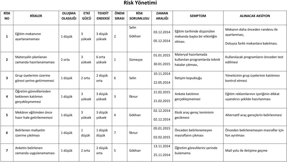 2 Materyalin planlanan zamanda hazırlanamaması 2 orta 3 6 orta 1 Sümeyye 01.