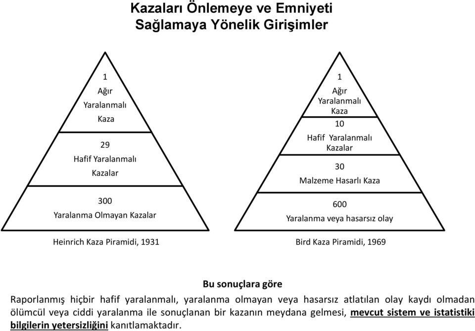 Bird Kaza Piramidi, 1969 Bu sonuçlara göre Raporlanmış hiçbir hafif yaralanmalı, yaralanma olmayan veya hasarsız atlatılan olay kaydı olmadan