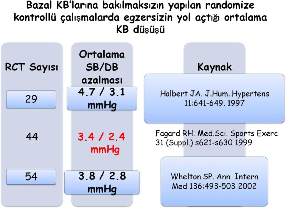 ortalama KB düşüşü 44 3.4 / 2.4 mmhg Fagard RH.