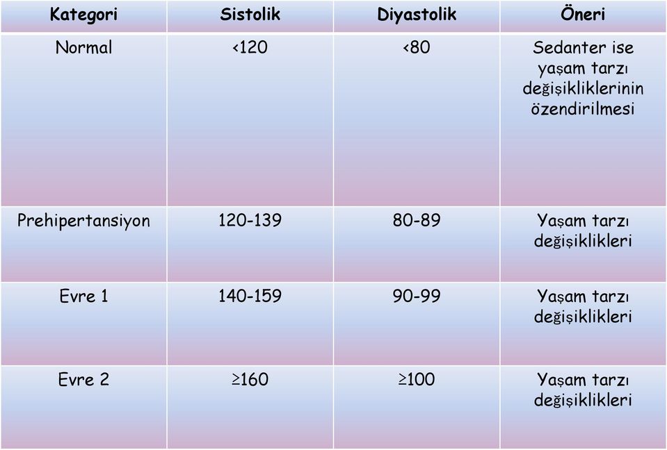 120-139 80-89 Yaşam tarzı değişiklikleri Evre 1 140-159 90-99