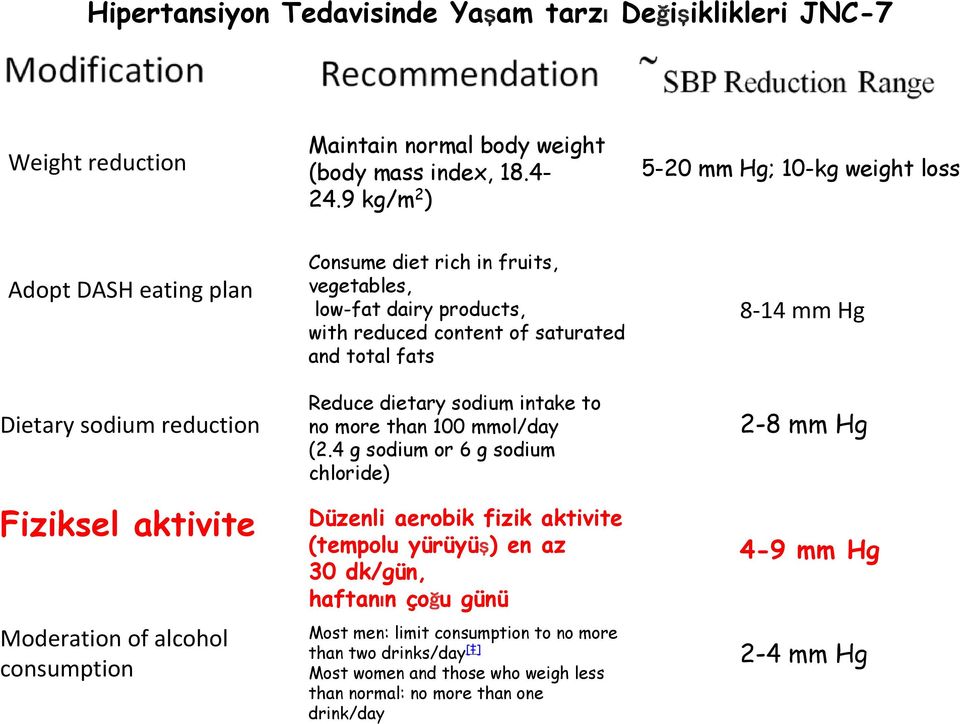 low-fat dairy products, with reduced content of saturated and total fats Reduce dietary sodium intake to no more than 100 mmol/day (2.