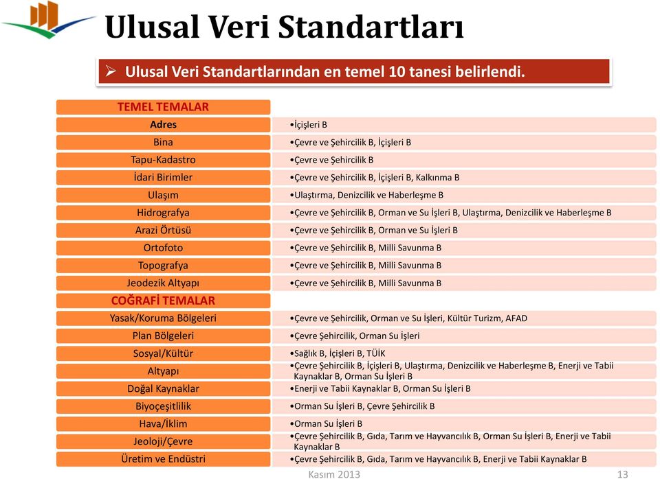 Doğal Kaynaklar Biyoçeşitlilik Hava/İklim Jeoloji/Çevre Üretim ve Endüstri İçişleri B Çevre ve Şehircilik B, İçişleri B Çevre ve Şehircilik B Çevre ve Şehircilik B, İçişleri B, Kalkınma B Ulaştırma,