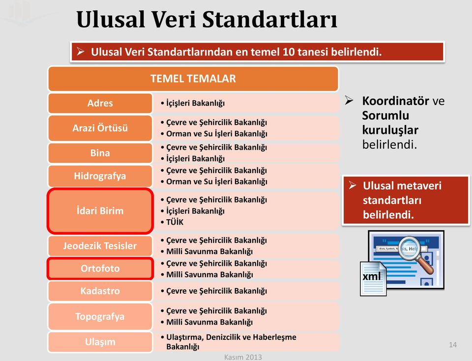 Şehircilik Bakanlığı İçişleri Bakanlığı Çevre ve Şehircilik Bakanlığı Orman ve Su İşleri Bakanlığı Çevre ve Şehircilik Bakanlığı İçişleri Bakanlığı TÜİK Çevre ve Şehircilik Bakanlığı Milli