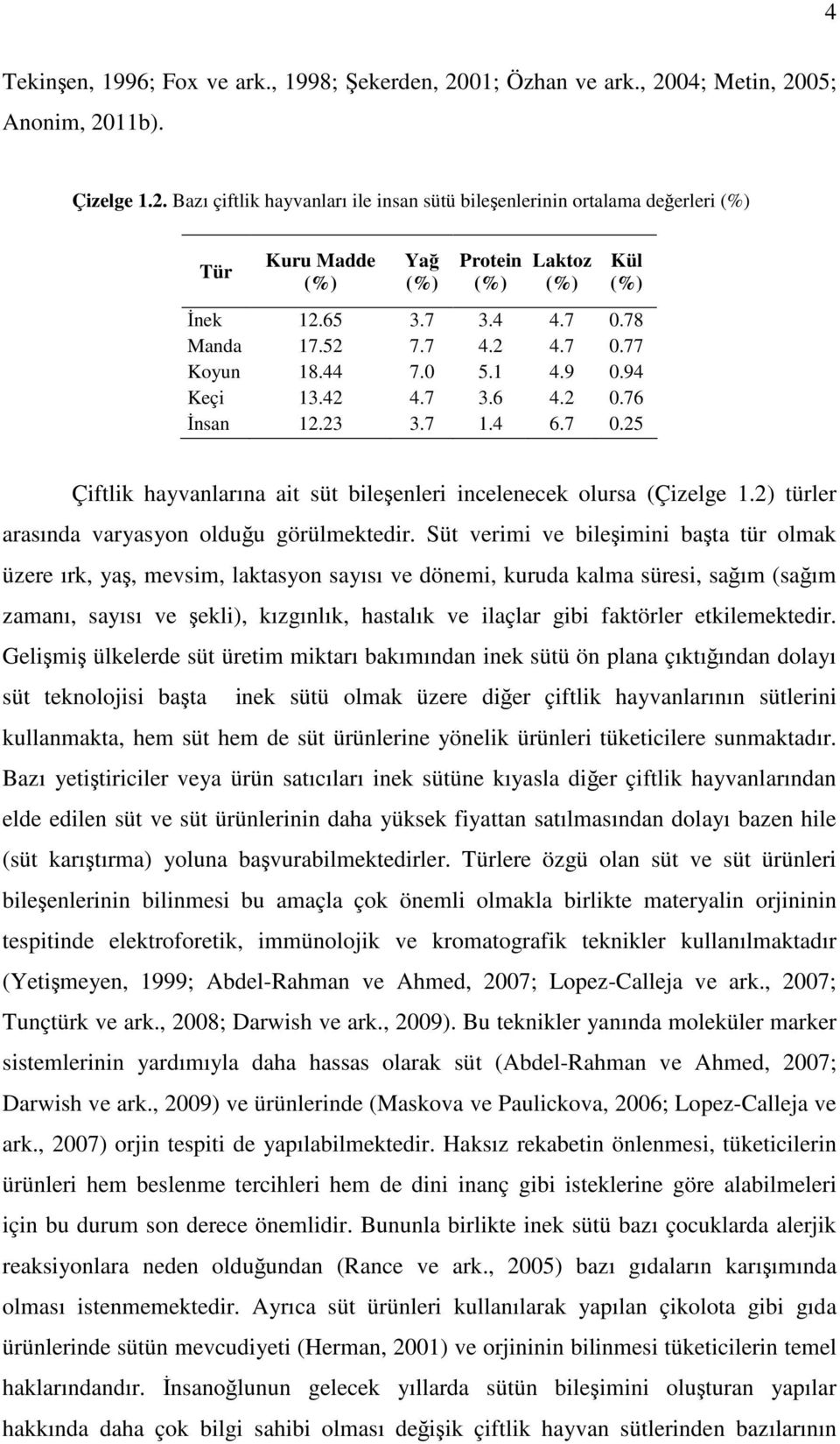 2) türler arasında varyasyon olduğu görülmektedir.