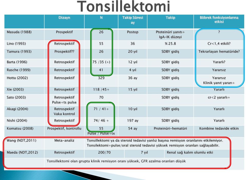 Rasche (1999) Retrospektif 41 4 yıl SDBY gidiş Yararsız Hotta (2002) Retrospektif 329 36 ay SDBY gidiş Yararsız Klinik yanıt yararı+ Xie (2003) Retrospektif 118 /45+ 15 yıl SDBY gidiş Yararlı Sato