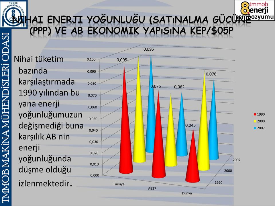 enerji 0,060 yoğunluğumuzun 0,050 değişmediği buna 0,045 0,040 karşılık AB nin 0,030 enerji 0,020