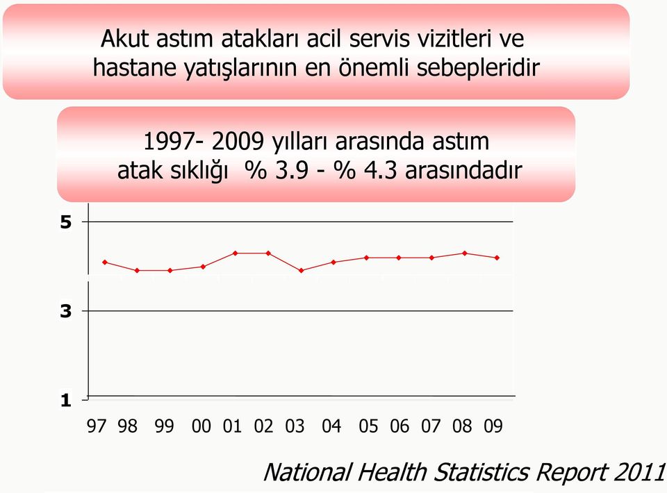 arasında astım atak sıklığı % 3.9 - % 4.